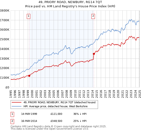 49, PRIORY ROAD, NEWBURY, RG14 7QT: Price paid vs HM Land Registry's House Price Index