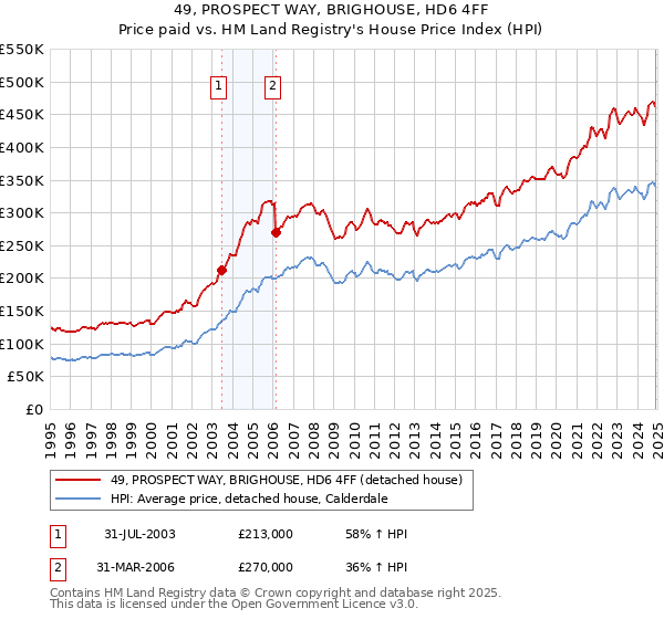 49, PROSPECT WAY, BRIGHOUSE, HD6 4FF: Price paid vs HM Land Registry's House Price Index