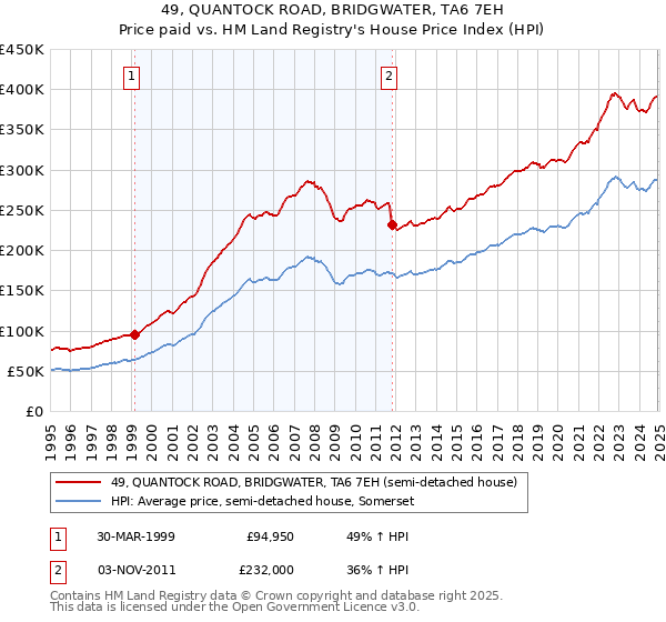 49, QUANTOCK ROAD, BRIDGWATER, TA6 7EH: Price paid vs HM Land Registry's House Price Index