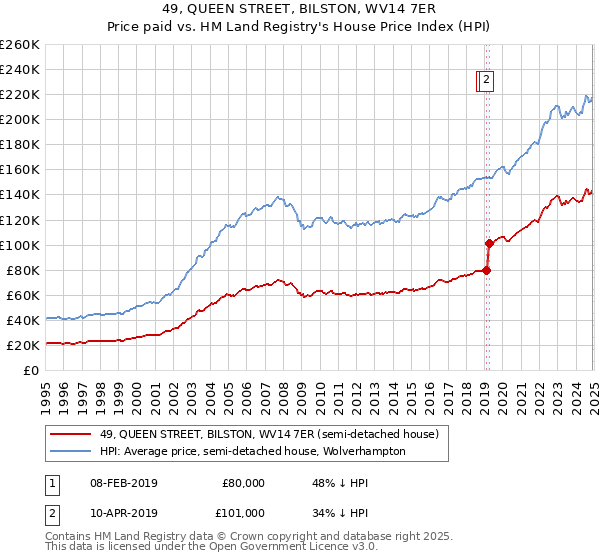 49, QUEEN STREET, BILSTON, WV14 7ER: Price paid vs HM Land Registry's House Price Index