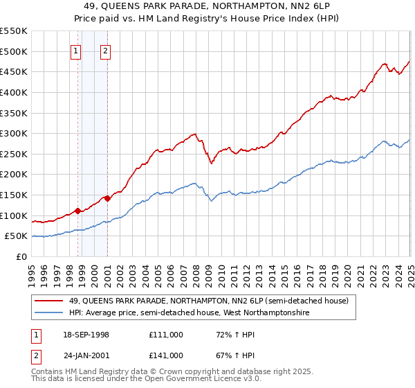 49, QUEENS PARK PARADE, NORTHAMPTON, NN2 6LP: Price paid vs HM Land Registry's House Price Index