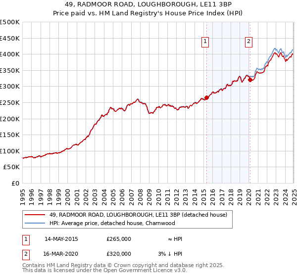 49, RADMOOR ROAD, LOUGHBOROUGH, LE11 3BP: Price paid vs HM Land Registry's House Price Index