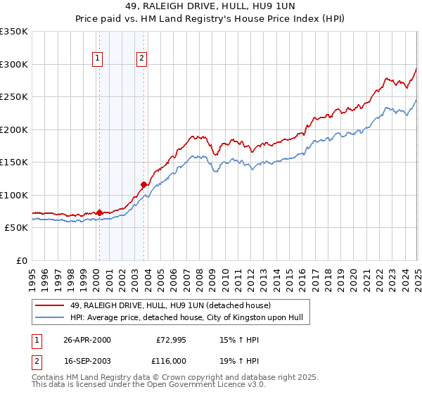 49, RALEIGH DRIVE, HULL, HU9 1UN: Price paid vs HM Land Registry's House Price Index