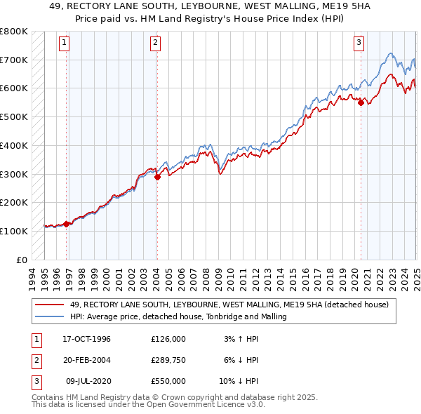 49, RECTORY LANE SOUTH, LEYBOURNE, WEST MALLING, ME19 5HA: Price paid vs HM Land Registry's House Price Index