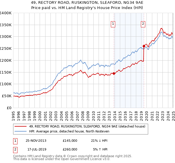 49, RECTORY ROAD, RUSKINGTON, SLEAFORD, NG34 9AE: Price paid vs HM Land Registry's House Price Index