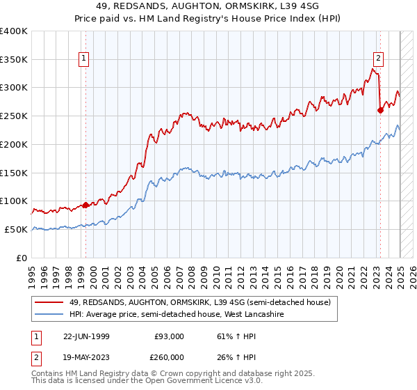 49, REDSANDS, AUGHTON, ORMSKIRK, L39 4SG: Price paid vs HM Land Registry's House Price Index