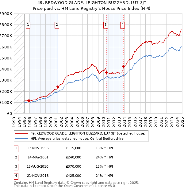 49, REDWOOD GLADE, LEIGHTON BUZZARD, LU7 3JT: Price paid vs HM Land Registry's House Price Index