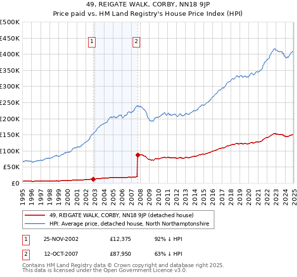 49, REIGATE WALK, CORBY, NN18 9JP: Price paid vs HM Land Registry's House Price Index