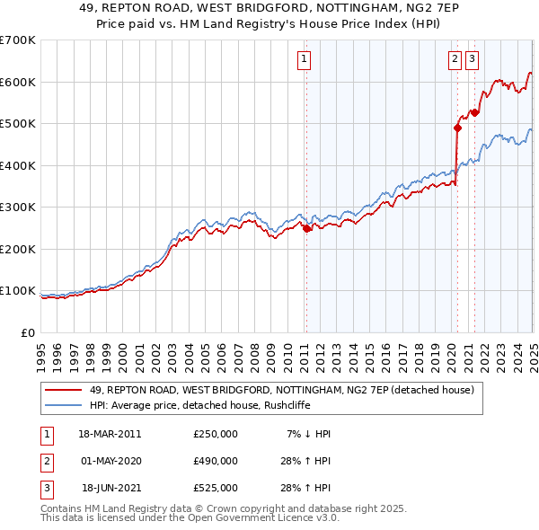 49, REPTON ROAD, WEST BRIDGFORD, NOTTINGHAM, NG2 7EP: Price paid vs HM Land Registry's House Price Index