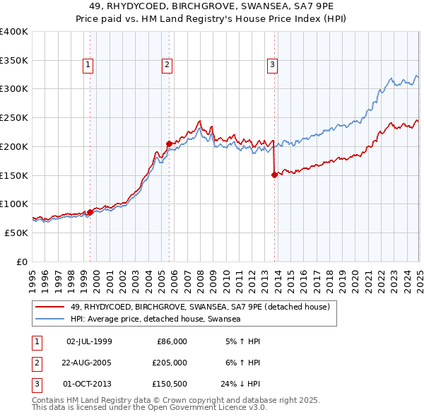 49, RHYDYCOED, BIRCHGROVE, SWANSEA, SA7 9PE: Price paid vs HM Land Registry's House Price Index