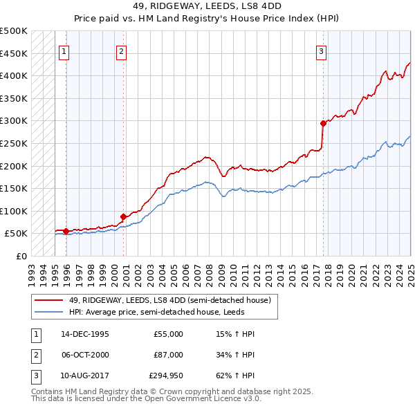 49, RIDGEWAY, LEEDS, LS8 4DD: Price paid vs HM Land Registry's House Price Index