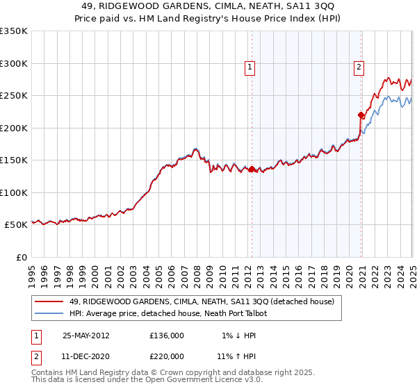 49, RIDGEWOOD GARDENS, CIMLA, NEATH, SA11 3QQ: Price paid vs HM Land Registry's House Price Index