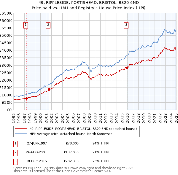 49, RIPPLESIDE, PORTISHEAD, BRISTOL, BS20 6ND: Price paid vs HM Land Registry's House Price Index