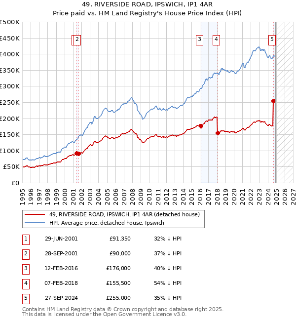 49, RIVERSIDE ROAD, IPSWICH, IP1 4AR: Price paid vs HM Land Registry's House Price Index