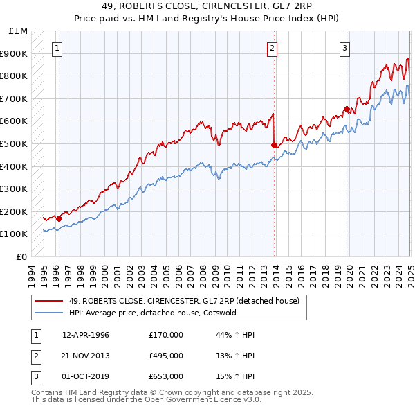 49, ROBERTS CLOSE, CIRENCESTER, GL7 2RP: Price paid vs HM Land Registry's House Price Index