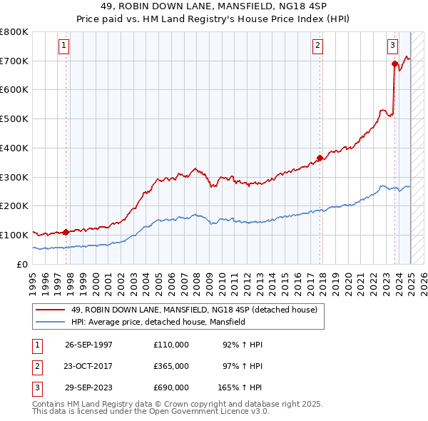 49, ROBIN DOWN LANE, MANSFIELD, NG18 4SP: Price paid vs HM Land Registry's House Price Index