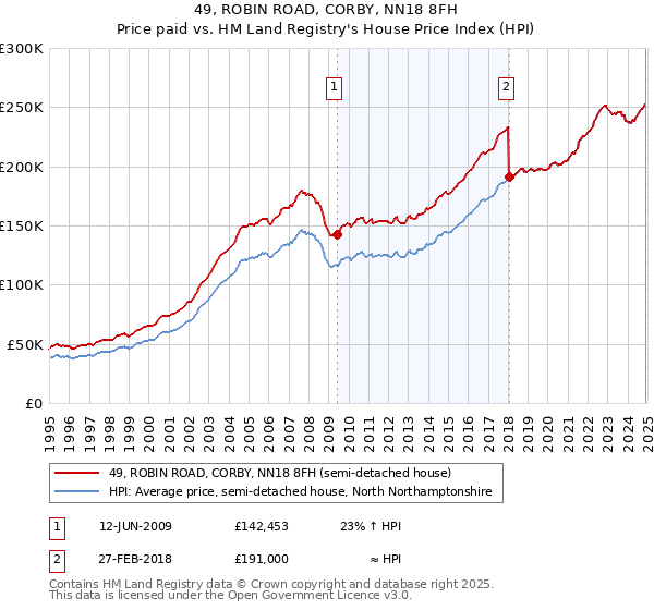 49, ROBIN ROAD, CORBY, NN18 8FH: Price paid vs HM Land Registry's House Price Index