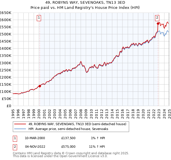 49, ROBYNS WAY, SEVENOAKS, TN13 3ED: Price paid vs HM Land Registry's House Price Index