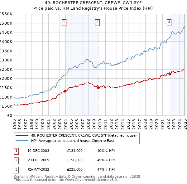 49, ROCHESTER CRESCENT, CREWE, CW1 5YF: Price paid vs HM Land Registry's House Price Index