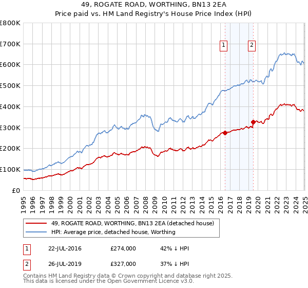49, ROGATE ROAD, WORTHING, BN13 2EA: Price paid vs HM Land Registry's House Price Index