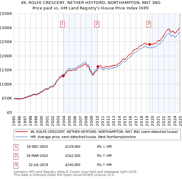 49, ROLFE CRESCENT, NETHER HEYFORD, NORTHAMPTON, NN7 3NG: Price paid vs HM Land Registry's House Price Index