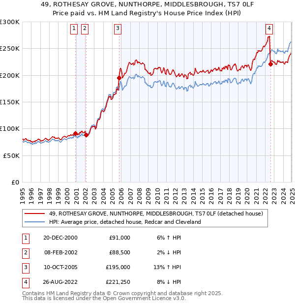 49, ROTHESAY GROVE, NUNTHORPE, MIDDLESBROUGH, TS7 0LF: Price paid vs HM Land Registry's House Price Index