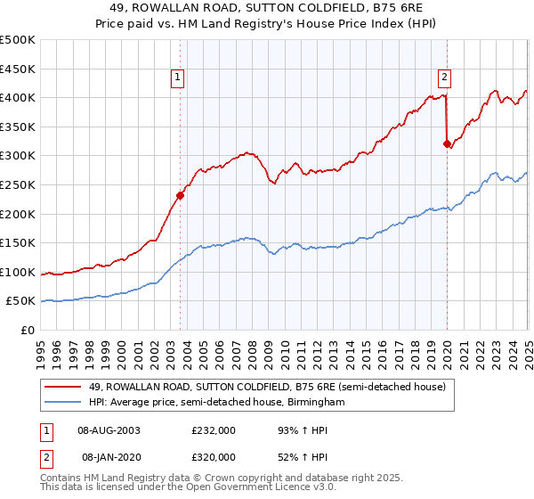 49, ROWALLAN ROAD, SUTTON COLDFIELD, B75 6RE: Price paid vs HM Land Registry's House Price Index