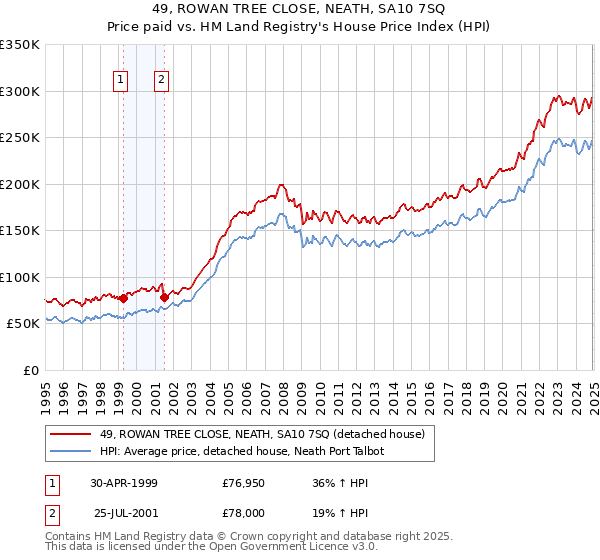 49, ROWAN TREE CLOSE, NEATH, SA10 7SQ: Price paid vs HM Land Registry's House Price Index
