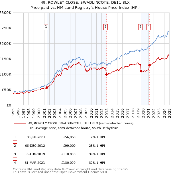 49, ROWLEY CLOSE, SWADLINCOTE, DE11 8LX: Price paid vs HM Land Registry's House Price Index