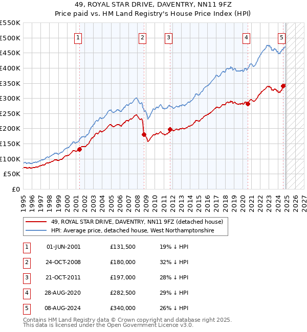 49, ROYAL STAR DRIVE, DAVENTRY, NN11 9FZ: Price paid vs HM Land Registry's House Price Index