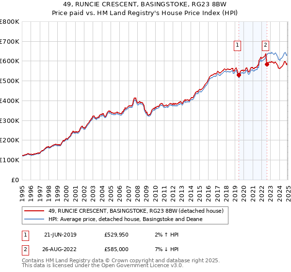 49, RUNCIE CRESCENT, BASINGSTOKE, RG23 8BW: Price paid vs HM Land Registry's House Price Index