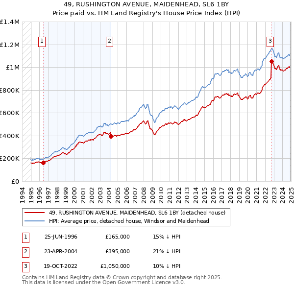 49, RUSHINGTON AVENUE, MAIDENHEAD, SL6 1BY: Price paid vs HM Land Registry's House Price Index