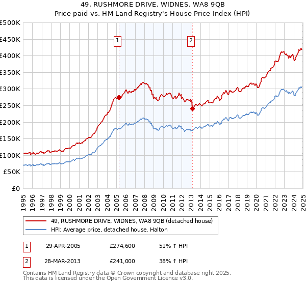 49, RUSHMORE DRIVE, WIDNES, WA8 9QB: Price paid vs HM Land Registry's House Price Index