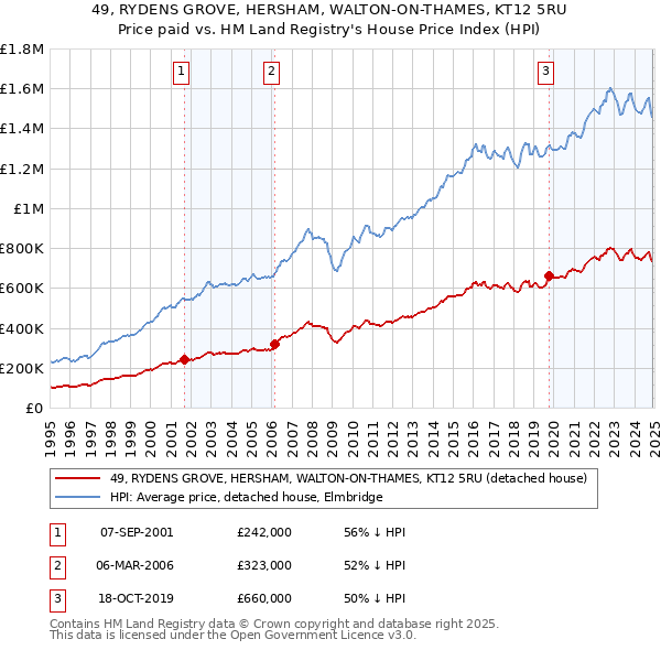 49, RYDENS GROVE, HERSHAM, WALTON-ON-THAMES, KT12 5RU: Price paid vs HM Land Registry's House Price Index