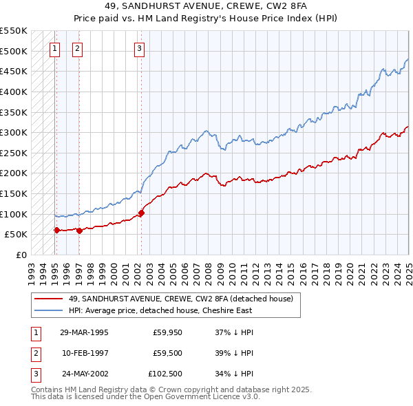 49, SANDHURST AVENUE, CREWE, CW2 8FA: Price paid vs HM Land Registry's House Price Index