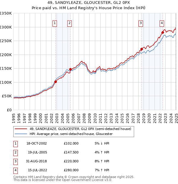 49, SANDYLEAZE, GLOUCESTER, GL2 0PX: Price paid vs HM Land Registry's House Price Index