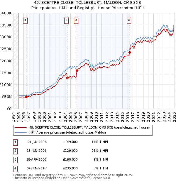 49, SCEPTRE CLOSE, TOLLESBURY, MALDON, CM9 8XB: Price paid vs HM Land Registry's House Price Index