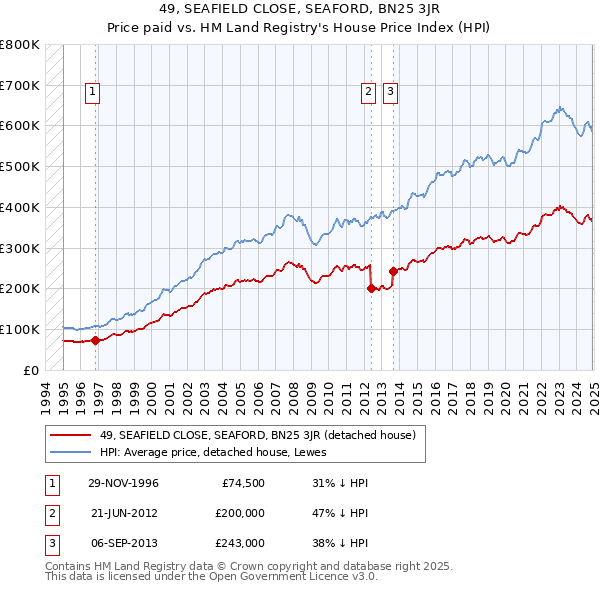 49, SEAFIELD CLOSE, SEAFORD, BN25 3JR: Price paid vs HM Land Registry's House Price Index