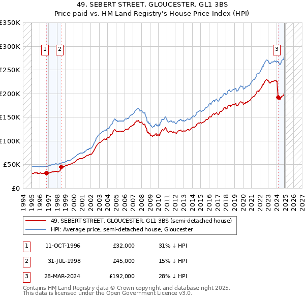 49, SEBERT STREET, GLOUCESTER, GL1 3BS: Price paid vs HM Land Registry's House Price Index