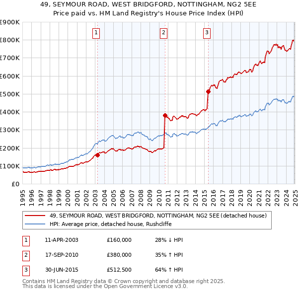 49, SEYMOUR ROAD, WEST BRIDGFORD, NOTTINGHAM, NG2 5EE: Price paid vs HM Land Registry's House Price Index