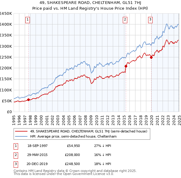 49, SHAKESPEARE ROAD, CHELTENHAM, GL51 7HJ: Price paid vs HM Land Registry's House Price Index