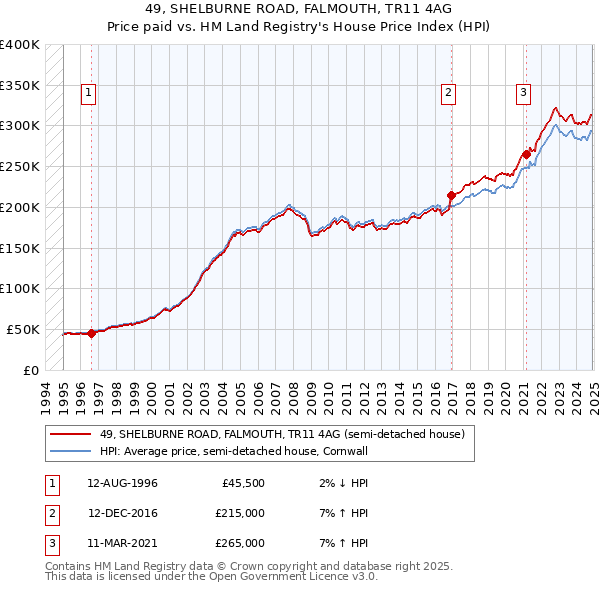 49, SHELBURNE ROAD, FALMOUTH, TR11 4AG: Price paid vs HM Land Registry's House Price Index