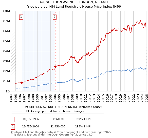 49, SHELDON AVENUE, LONDON, N6 4NH: Price paid vs HM Land Registry's House Price Index