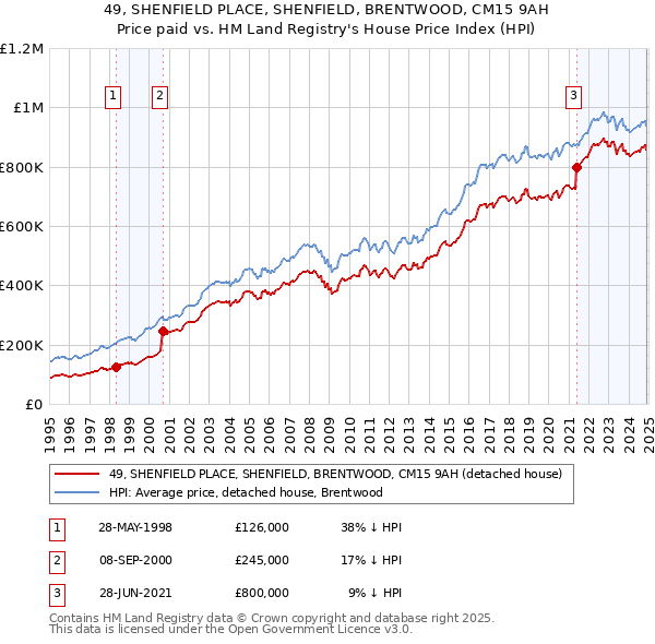 49, SHENFIELD PLACE, SHENFIELD, BRENTWOOD, CM15 9AH: Price paid vs HM Land Registry's House Price Index
