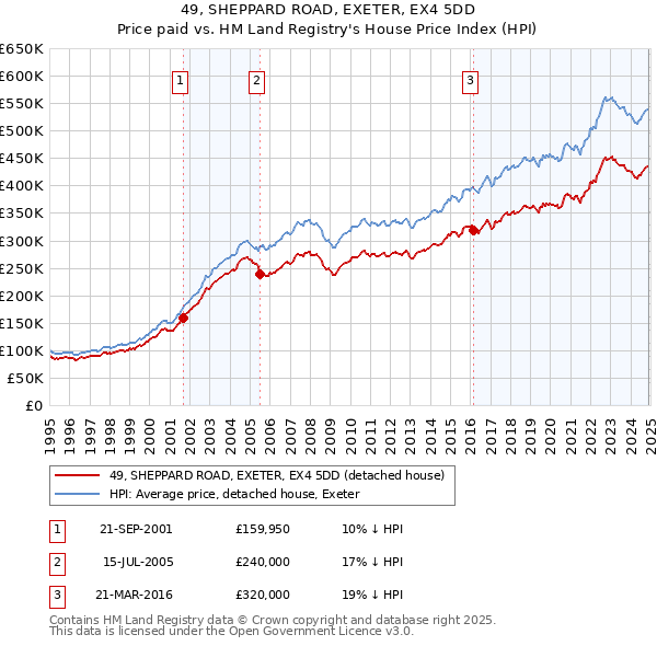 49, SHEPPARD ROAD, EXETER, EX4 5DD: Price paid vs HM Land Registry's House Price Index