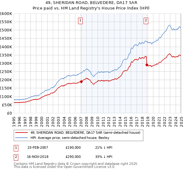 49, SHERIDAN ROAD, BELVEDERE, DA17 5AR: Price paid vs HM Land Registry's House Price Index