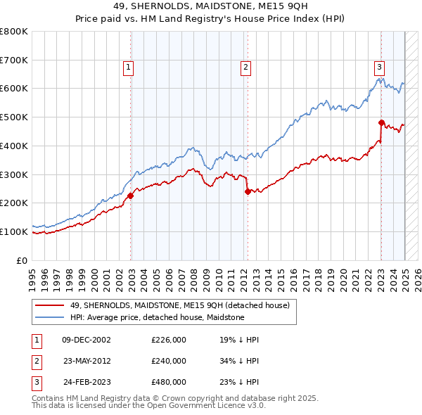 49, SHERNOLDS, MAIDSTONE, ME15 9QH: Price paid vs HM Land Registry's House Price Index