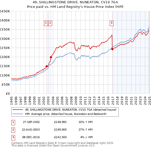 49, SHILLINGSTONE DRIVE, NUNEATON, CV10 7GA: Price paid vs HM Land Registry's House Price Index