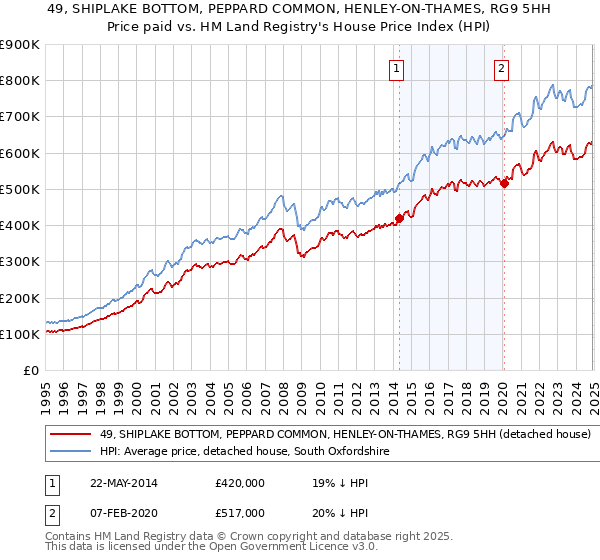 49, SHIPLAKE BOTTOM, PEPPARD COMMON, HENLEY-ON-THAMES, RG9 5HH: Price paid vs HM Land Registry's House Price Index