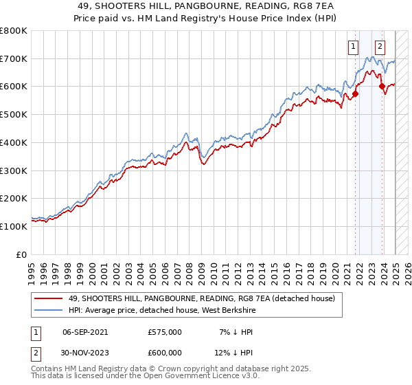 49, SHOOTERS HILL, PANGBOURNE, READING, RG8 7EA: Price paid vs HM Land Registry's House Price Index